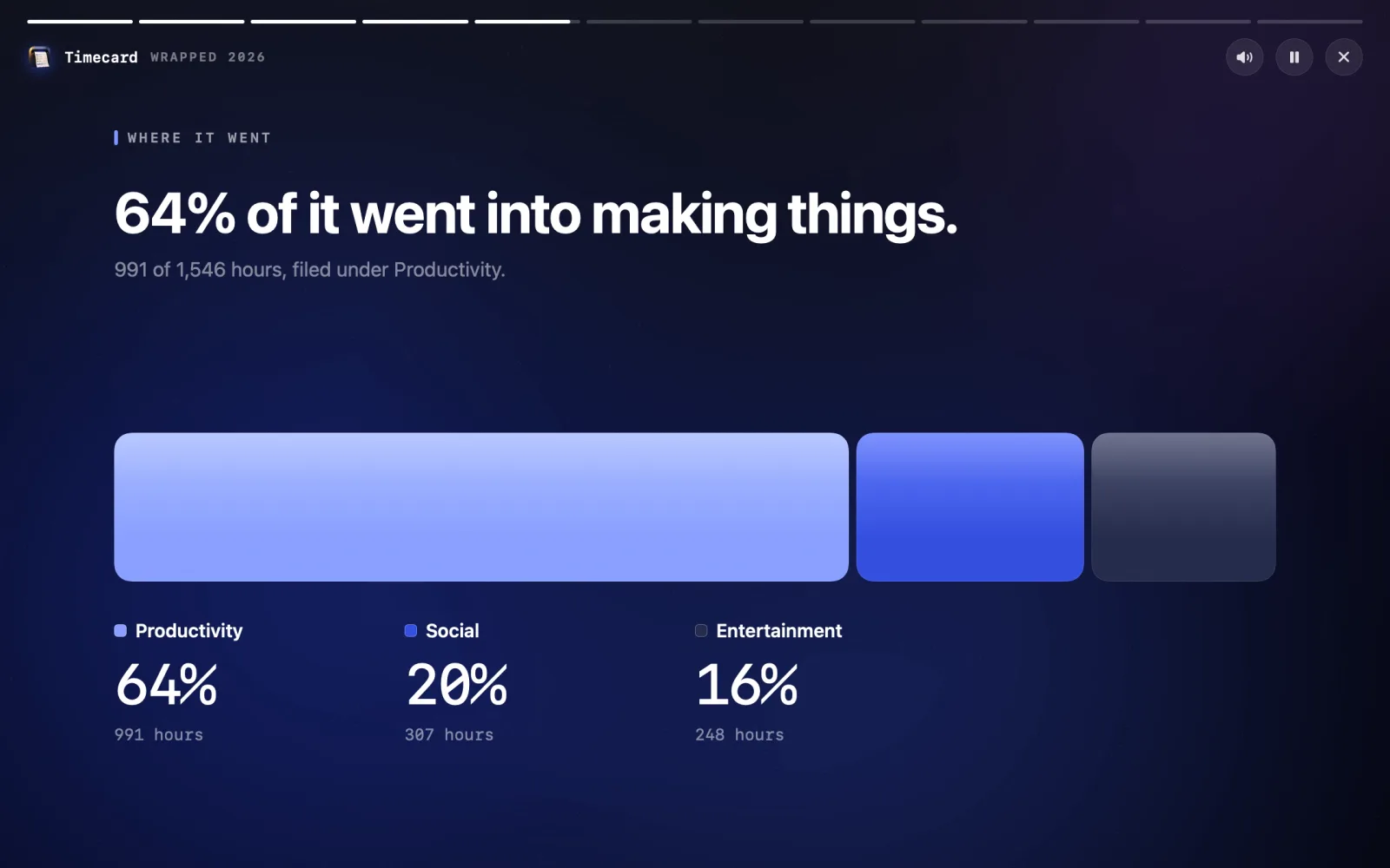 Wrapped's categories scene: 64% Productivity, 20% Social, 16% Entertainment
