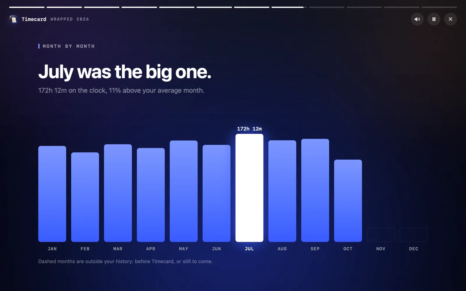 Wrapped's month by month scene: July was the big one